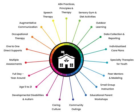 Center Based Programs .